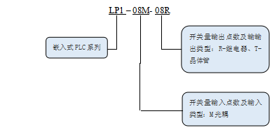KEWEIkaiyun·开云(中国)官方网站LP1系列PLC命名规则.png