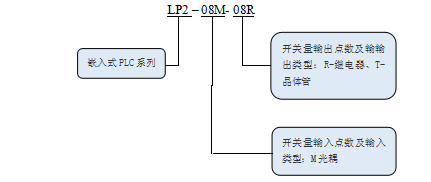 KEWEIkaiyun·开云(中国)官方网站LP2系列PLC命名规则.png